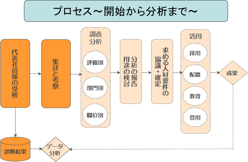 プロセス～開始から分析まで～