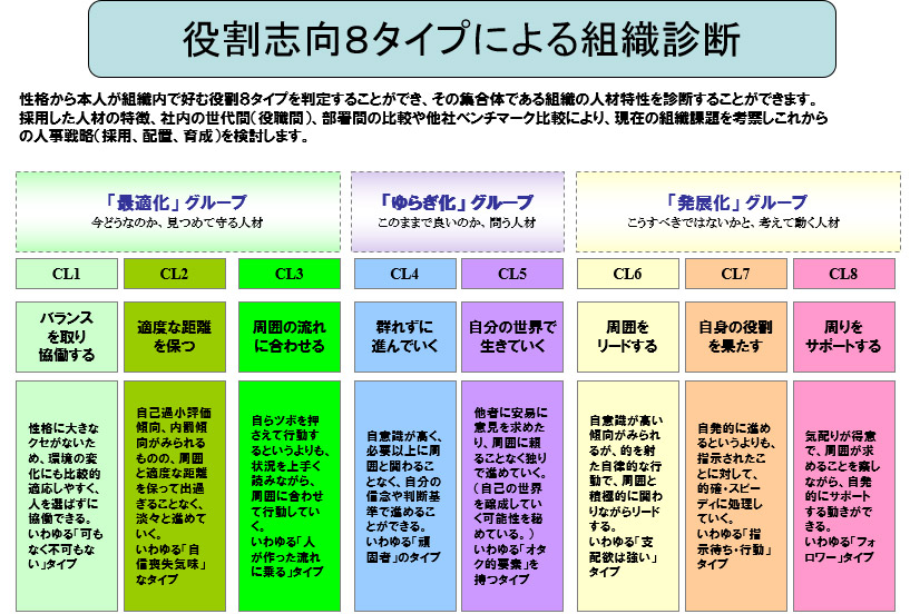 役割志向８タイプによる組織診断