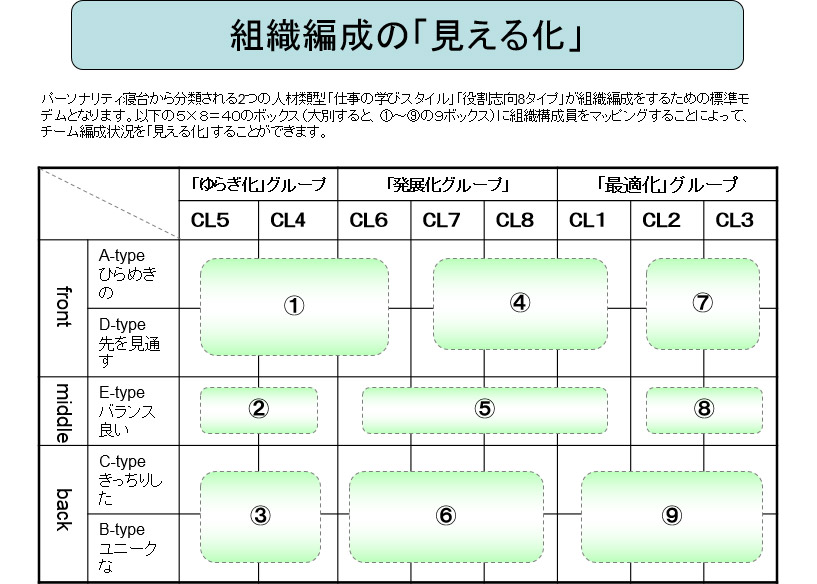 組織編成の「見える化」