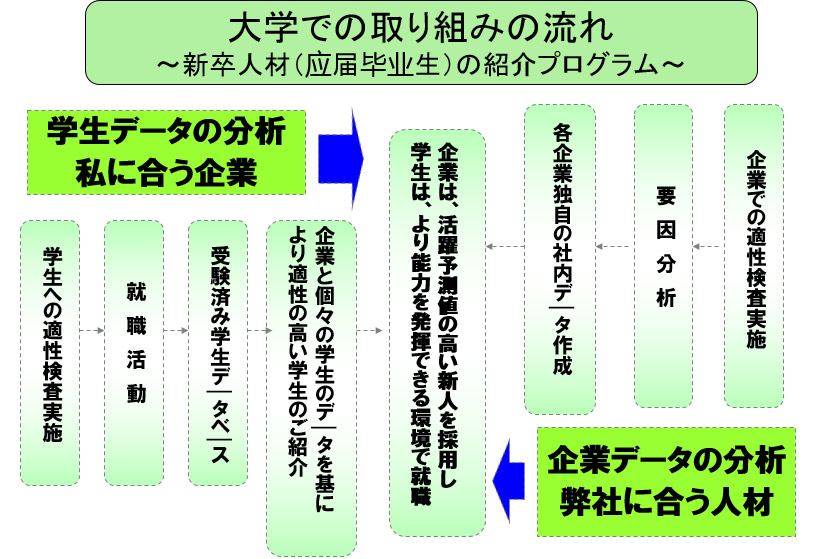 大学での取り組みの流れ